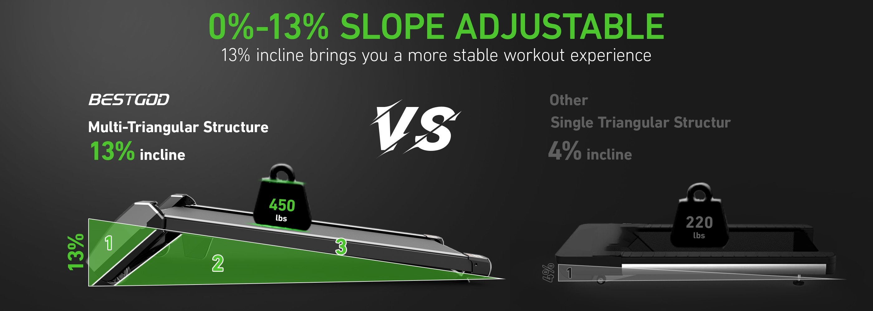 Horizontal image showcasing the 0-13% adjustable slope of the BestGod H6 treadmill, providing a stable and customizable workout experience.