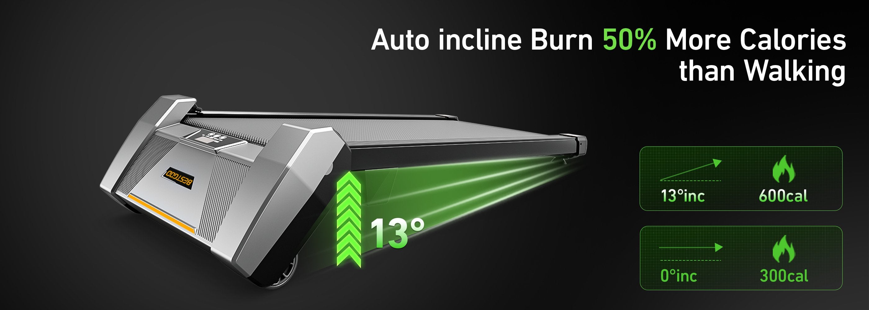 Horizontal comparison chart showing how the BestGod H6 treadmill's auto incline feature helps burn 50% more calories compared to walking.